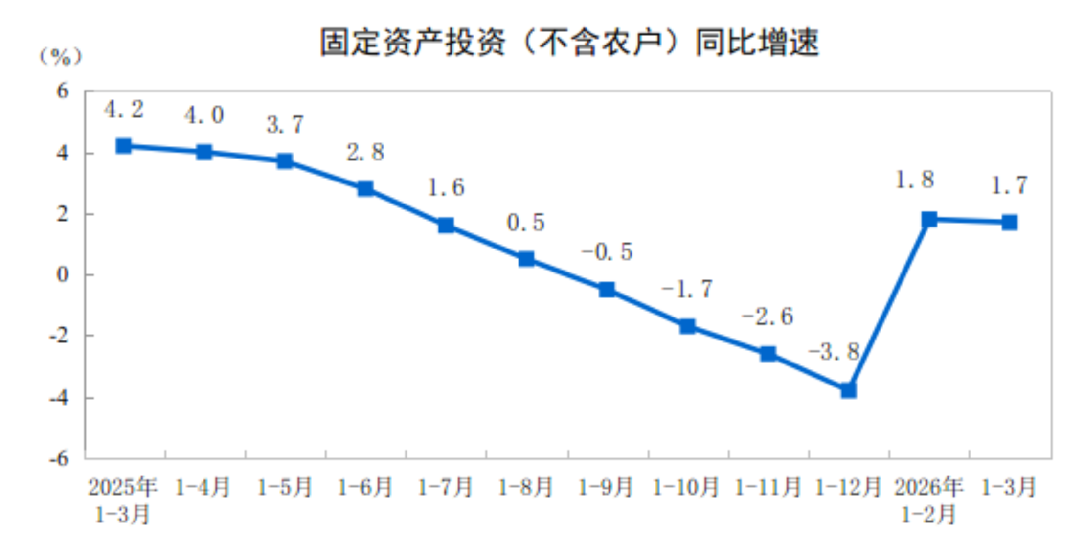 中国1-3月份城镇固定资产投资增长1.7%,基础设施投资同比增长8.9%