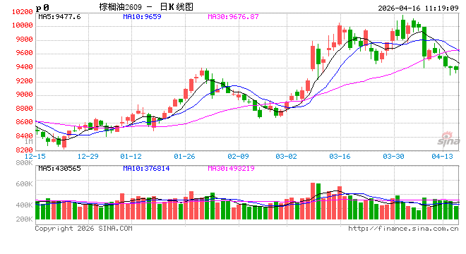 棕榈油3月MPOB报告解读:库存及产量高于预期 价格有下调压