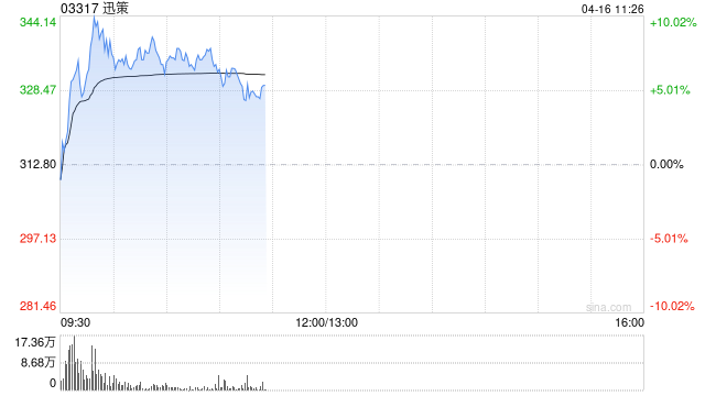 迅策早盘涨近8% 近期与国家级深圳数据交易所签署战略合作协议