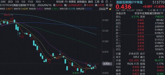 阿里AI贡献全球第3！阿里云月内三次调价，百亿港股互联网ETF华宝（513770）开盘涨超2%，AI重回主线