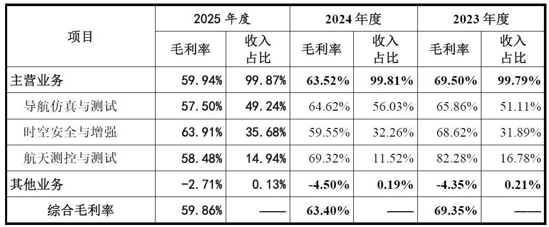 中电科集团有三重身份?长沙北斗二度冲刺科创板暗礁密布