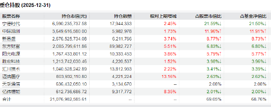宁德时代Q1净利增48.52% 创业板50ETF华安(159949)早盘涨2.86%成交近12亿领跑同类