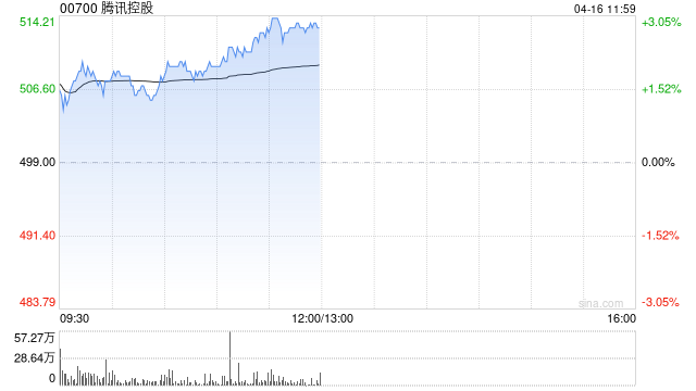腾讯控股午前涨近3% 旗下混元3D世界模型2.0正式发布并开源