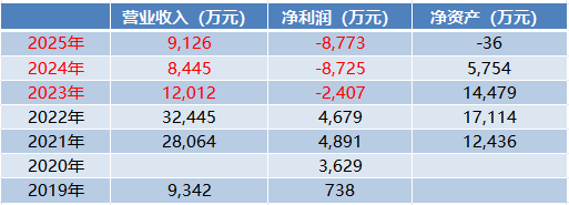 600868，财务警报拉响！连亏3年！超8亿元欠款难收回，并购也翻车！