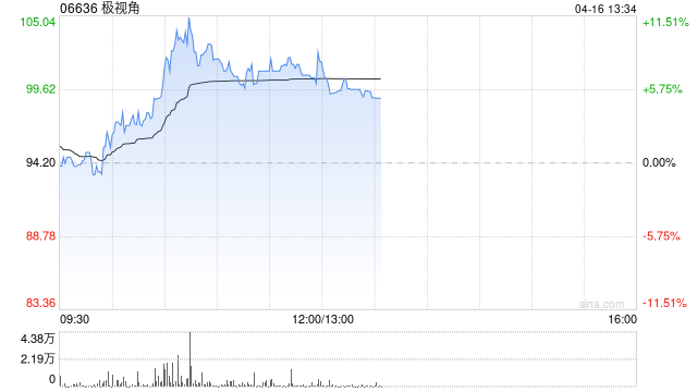 极视角盘中涨逾12% 公司深耕AI计算器视觉解决方案