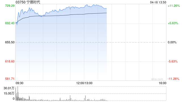 锂电概念股早盘全线爆发 宁德时代涨超10%赣锋锂业涨超6%