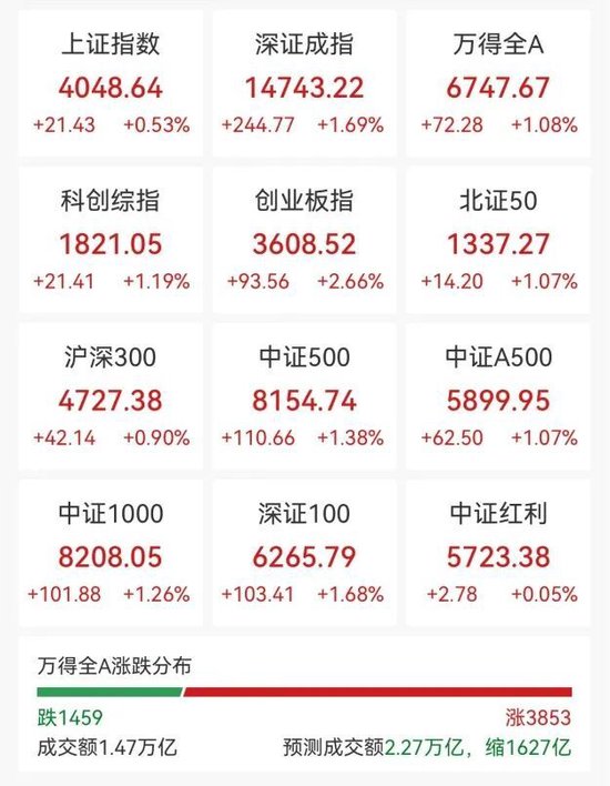 直线拉升，多股涨停！