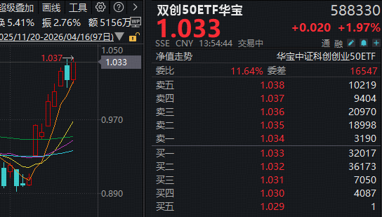 关键突破!宁德时代再创新高!创业板指突破3600点,华宝基金双创50ETF(588330)拉升2%刷新上市高点!