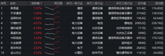 关键突破!宁德时代再创新高!创业板指突破3600点,华宝基金双创50ETF(588330)拉升2%刷新上市高点!