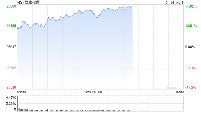 港股午评:恒指涨1.38% 科指涨2.98%重回5000点 科网股普涨 锂电池股强势 百度涨超8%