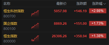港股午评:恒指涨1.38% 科指涨2.98%重回5000点 科网股普涨 锂电池股强势 百度涨超8%