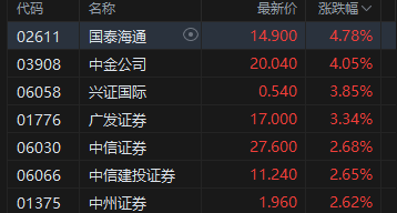 港股午评:恒指涨1.38% 科指涨2.98%重回5000点 科网股普涨 锂电池股强势 百度涨超8%