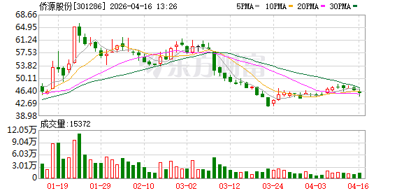 侨源股份2025年营收10.77亿元,归母净利润2.32亿元同比增55.80%,毛利率提升至36.81%