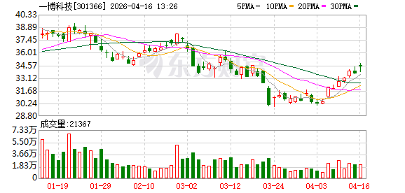 一博科技2025年营收11.27亿元增26.98%，归母净利润2918.87万元降67.05%