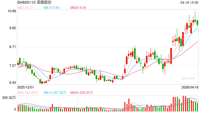 诺德股份深陷缺钱窘境平价甩卖盈利资产 毛利率和政府补贴超同行仍逆势续亏