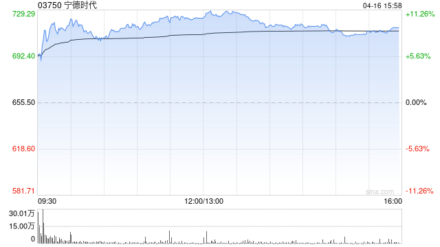 瑞银：宁德时代首季业绩胜预期 管理层强调4月及5月订单强劲