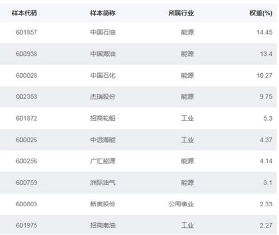 HALO资产价值重估,石油ETF工银(159017)聚焦油气全产业链