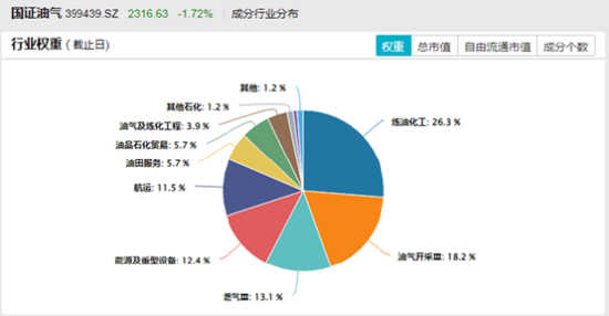 HALO资产价值重估,石油ETF工银(159017)聚焦油气全产业链