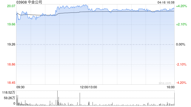高盛：中金公司首季初步业绩远超预期 重申“买入”评级 目标价28.15港元