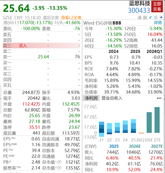 1300亿消费电子龙头蓝思科技业绩爆雷，市值蒸发近200亿