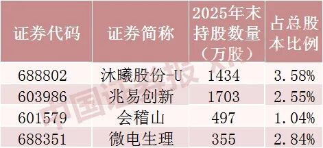 “牛散”操作曝光，葛卫东、章建平等最新持仓来了