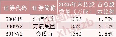 “牛散”操作曝光，葛卫东、章建平等最新持仓来了