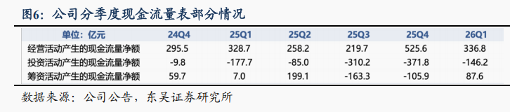 【东吴电新】宁德时代2026年一季报点评：龙头份额再提升，业绩持续超预期