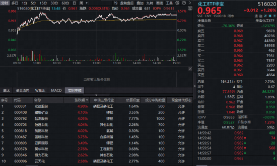 政策东风引爆化工行情,华宝基金化工ETF(516020)上探1.57%!机构火线解读机会