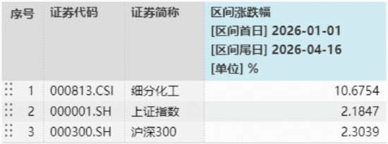 政策东风引爆化工行情,华宝基金化工ETF(516020)上探1.57%!机构火线解读机会