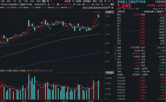 算力牛股井喷！创业板人工智能ETF华宝（159363）飙涨5%爆量创新高！基金经理：抱团或未结束！