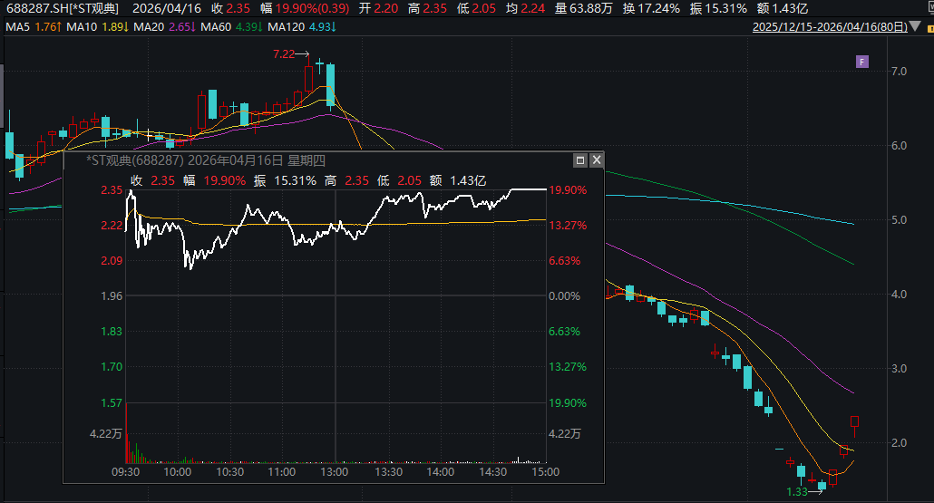20%三连板!688287,停牌核查!退市风险高悬