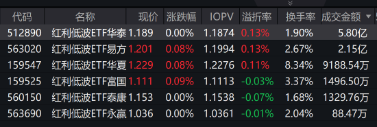 外资银行迎来利好！红利低波ETF华泰柏瑞（512890）成交5.80亿领跑同类 机构：短期市场有望延续震荡上行态势