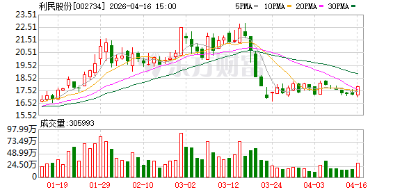 利民股份:2025年净利润同比增长489.7% 拟10派4.5元