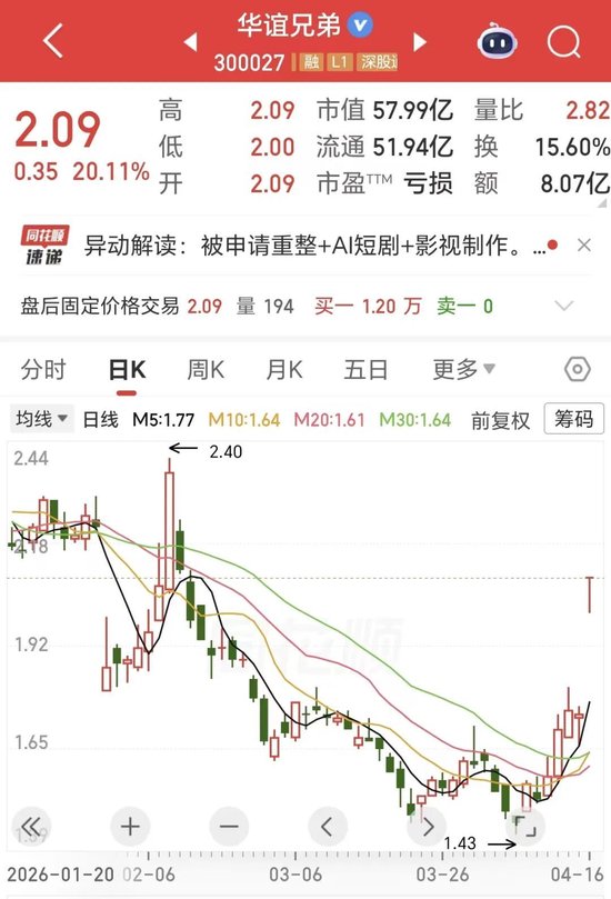 20cm涨停!昔日“影视一哥”八年亏损近百亿,申请重整