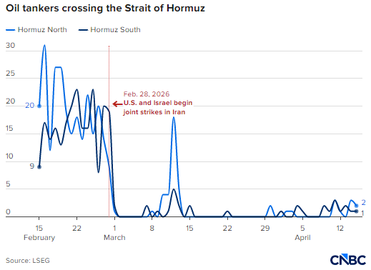 美国海军对伊朗封锁进入第四天,霍尔木兹海峡油轮通行最新情况