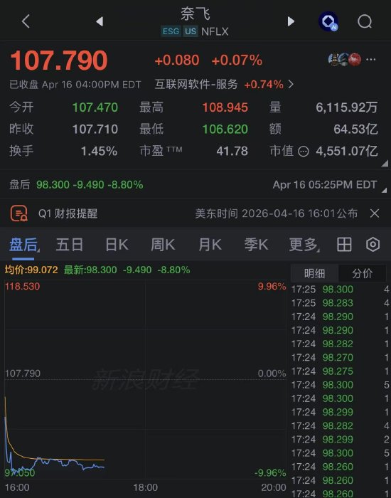奈飞一季度利润超预期,二季度指引疲软盘后大跌 8%
