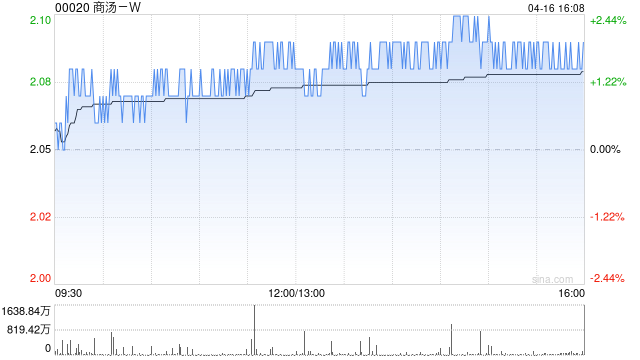 商汤-W拟发行17亿股配售股份 净筹32.3亿港元