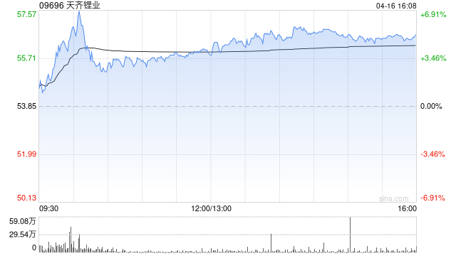 天齐锂业获Morgan Stanley增持约35.89万股 每股作价约52.32港元