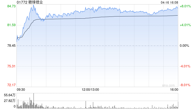 赣锋锂业获贝莱德增持约110.95万股 每股作价约78.98港元
