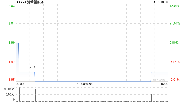 新希望服务拟7484.78万元收购成都明宇环球商业的45.5%股权 持股增至96.5%