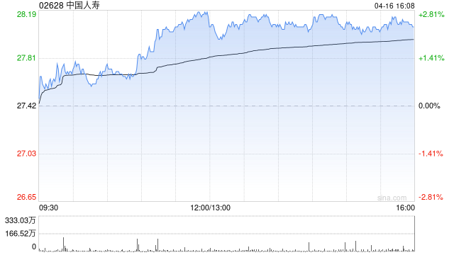 中国人寿获中国平安保险(集团)股份有限公司增持3203万股 每股作价约26.95港元