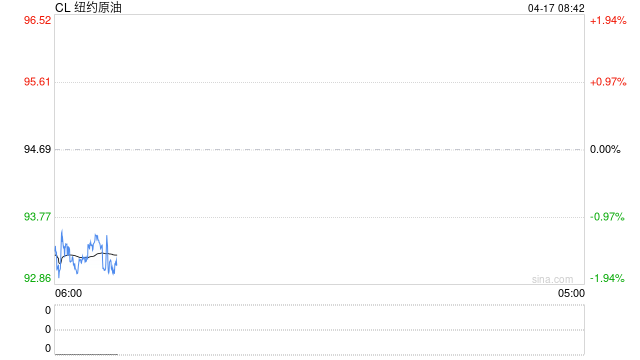 金银走高，油价大涨近5%