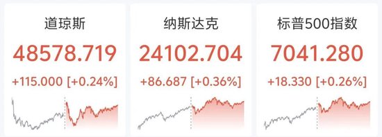 金银走高，油价大涨近5%