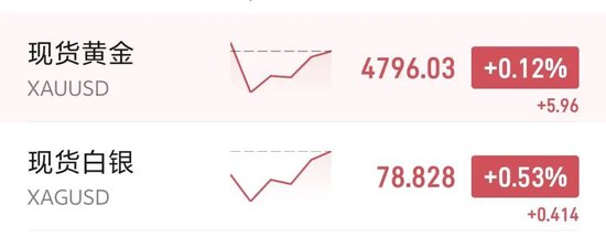 金银走高，油价大涨近5%