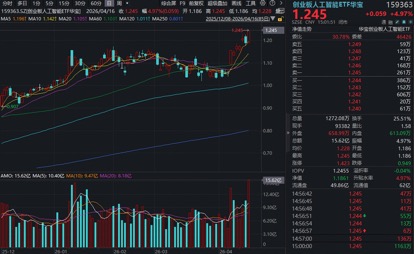 业绩夯爆了！中际旭创一季度净利狂增262%！高“光”创业板人工智能ETF华宝（159363）暴涨创新高，资金抢跑