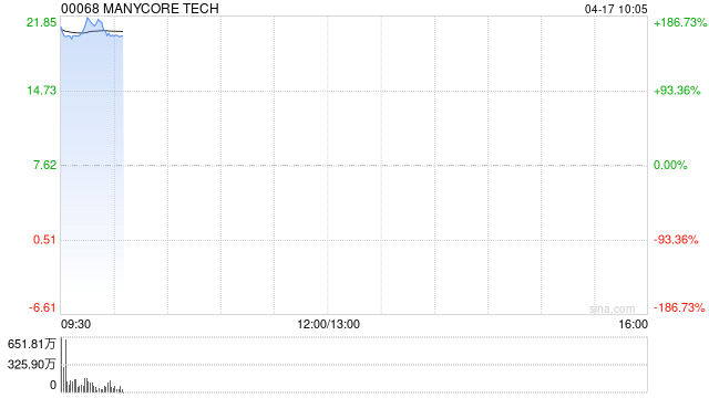 群核科技首挂上市 早盘高开169.03%