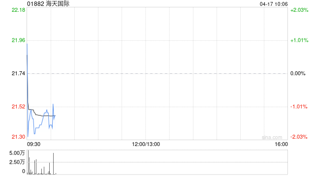 海天国际附属拟1.73亿元购买自动加工线、数控车床、加工中心及相关设备