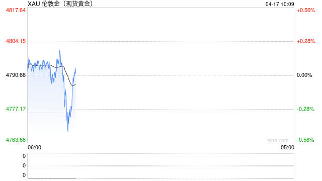 特朗普释美伊和平协议重大信号！黄金“大变脸” 金价自日高大跌