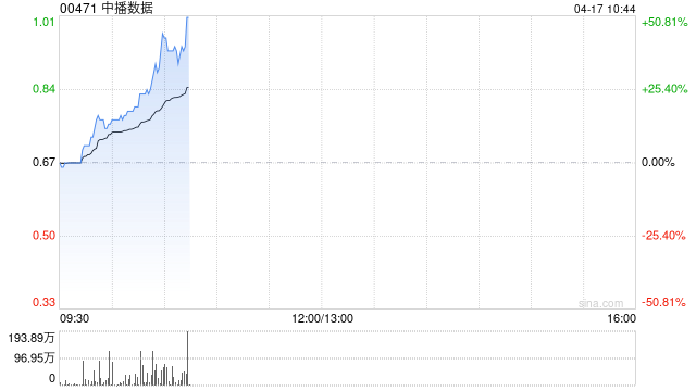 中播数据早盘涨超19% 公司与SolsticeX订立谅解备忘录