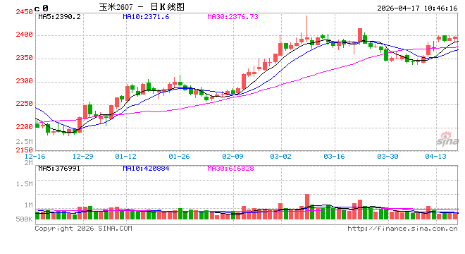 中信建投期货：4月17日农产品早报